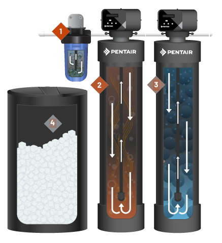 Hệ thống lọc nước tổng toàn nhà Aqua Premium Pentair PAC 7 - Ảnh 4
