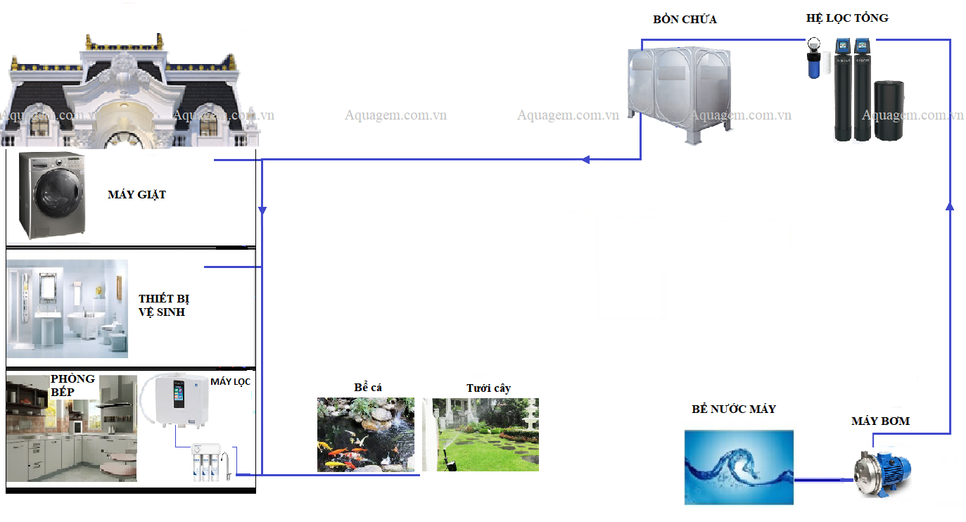 Hệ thống lọc nước tổng toàn nhà Aqua High End Pentair PSC-01 - Ảnh 6