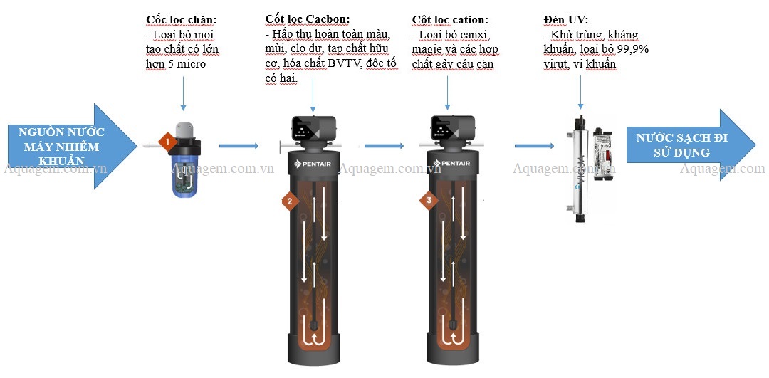 Hệ thống lọc nước tổng toàn nhà Aqua High End Pentair PSC-01 - Ảnh 5